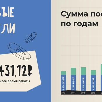 Фото Отчёт фонда за 2021