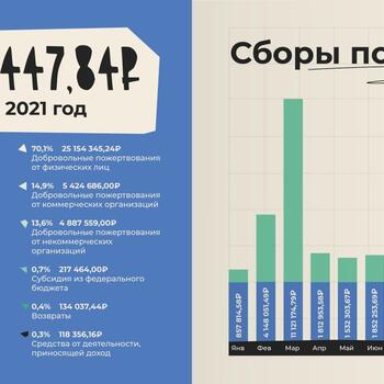 Фото Отчёт фонда за 2021