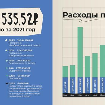 Фото Отчёт фонда за 2021